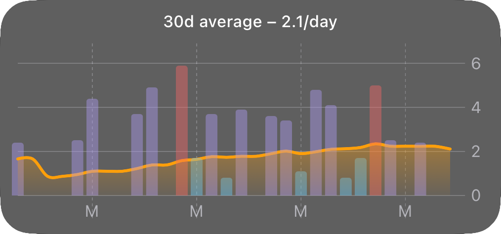 Screenshot of 30 days consumption trends widget