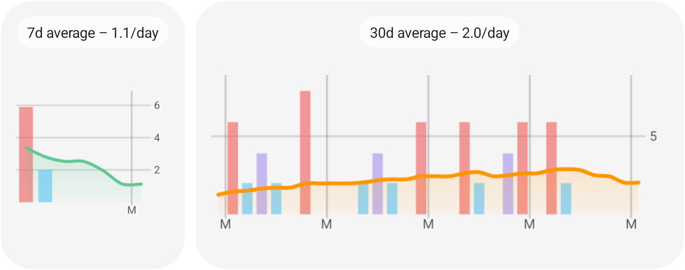 Alcohol conumption trendline widgets