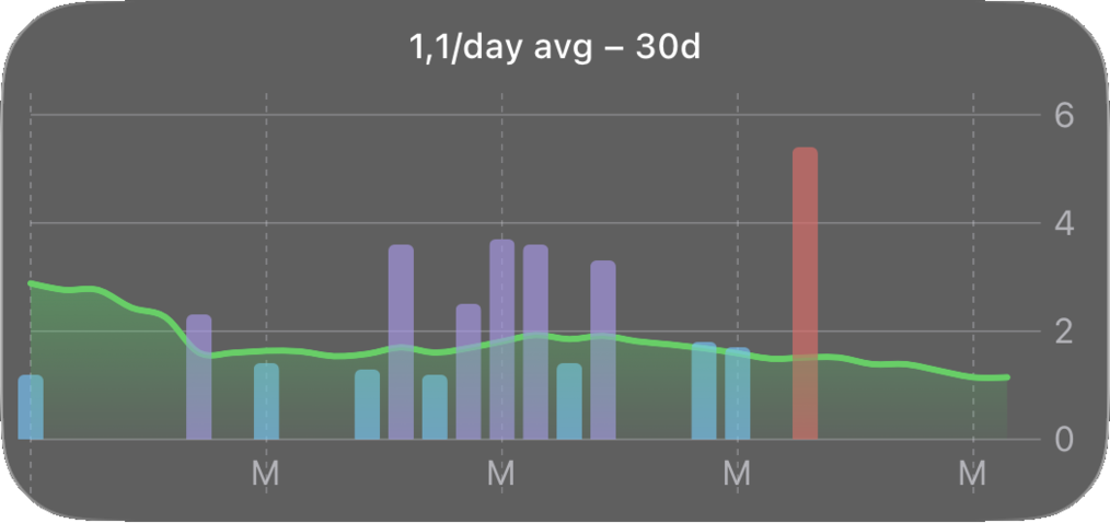 Dark mode widget: daily alcohol units over the last 30 days with average trend line