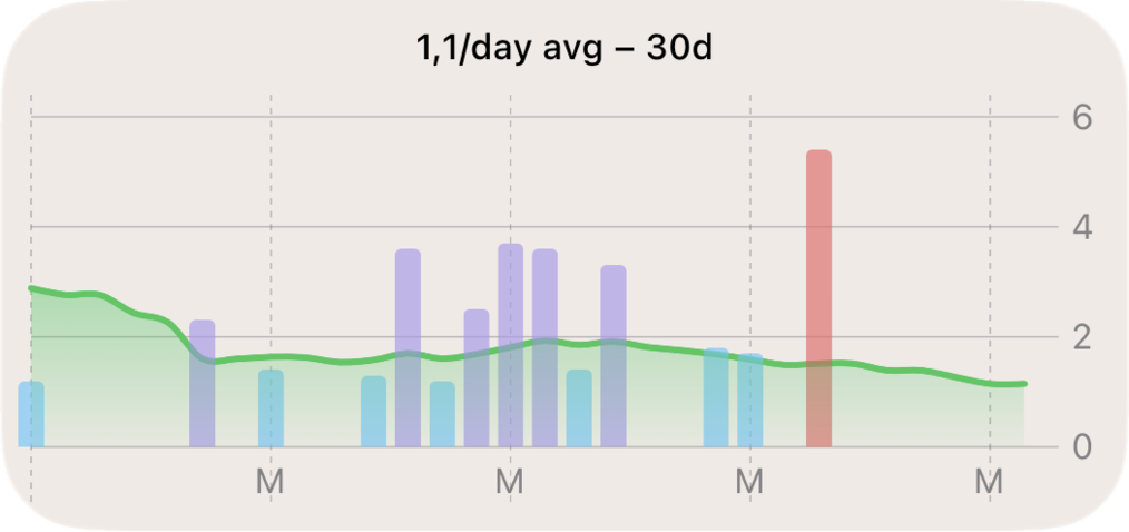 Light mode widget: daily alcohol units over the last 30 days with average trend line