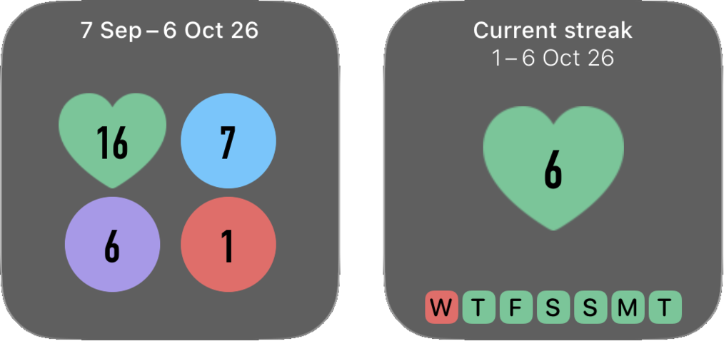 Dark mode widgets: 30-day count of alcohol-free, within-limit, over-limit and binge days, and current sober streak