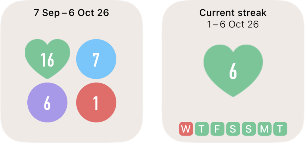 Light mode widgets: 30-day count of alcohol-free, within-limit, over-limit and binge days, and current sober streak