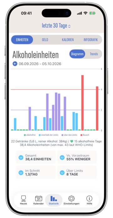 Statistik: 30-Tage-Balkendiagramm der Alkoholeinheiten mit Summen und Vergleich zum vorherigen Zeitraum