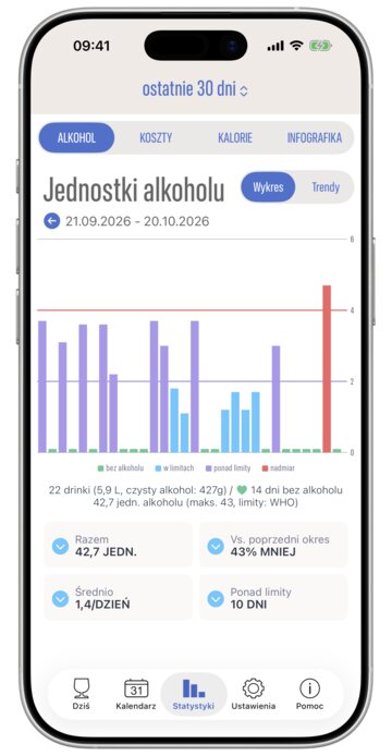 Ekran „Statystyki”: wykres słupkowy jednostek alkoholu z 30 dni z sumami i porównaniem z poprzednim okresem