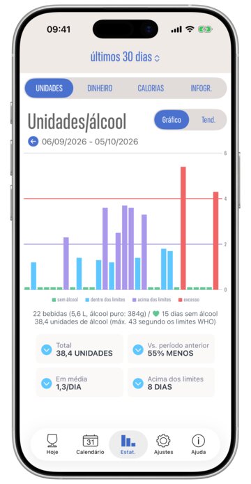 Tela Estatísticas: gráfico de barras de 30 dias das doses de álcool, com totais e comparação com o período anterior